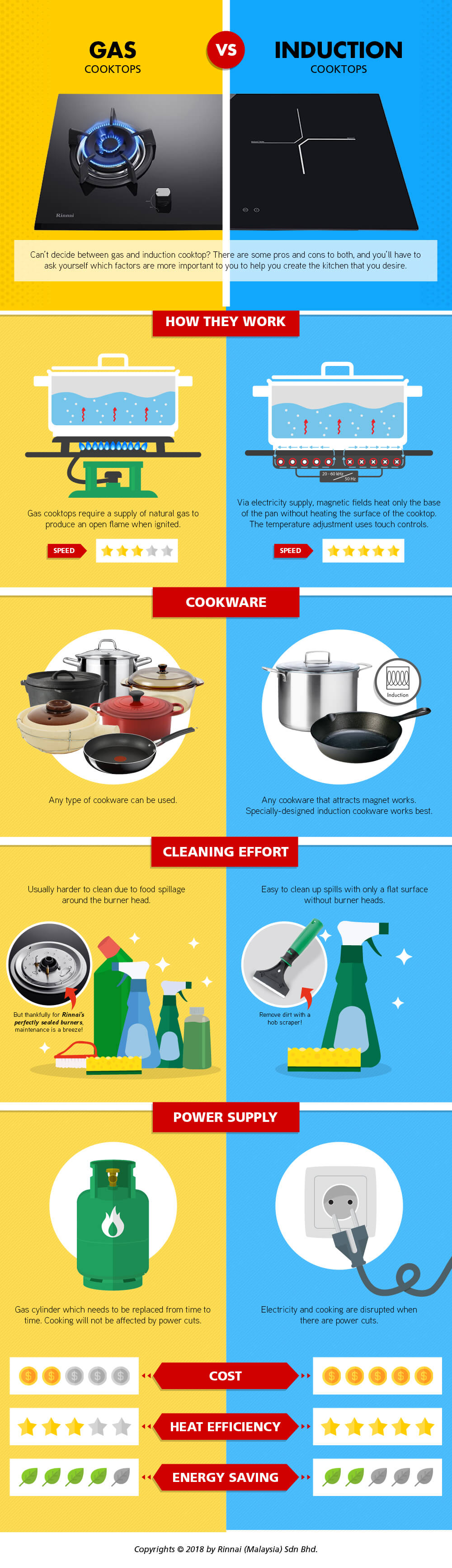 Gas Hob VS Induction Hob (Infographic) Rinnai Malaysia